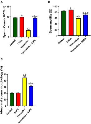 Omega-3 fatty acids abrogates oxido-inflammatory and mitochondrial dysfunction-associated apoptotic responses in testis of tamoxifen-treated rats